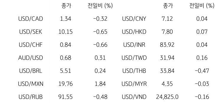 글로벌 주요 통화 동향