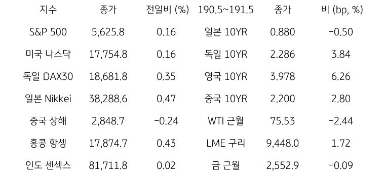 글로벌 금융시장 동향