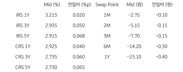 IRS/CRS 및 Swap Point