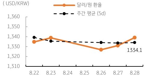 달러/원 환율 주간 추이