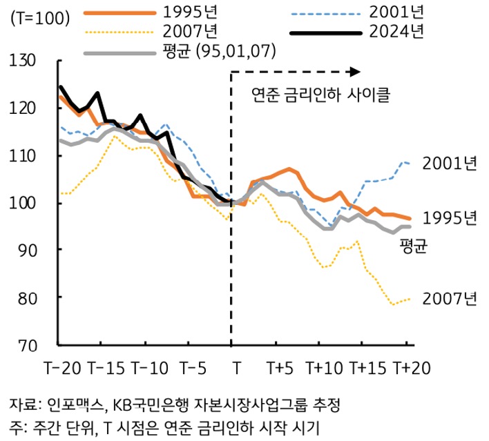 연준의 '금리인하' 시기 미 10년 '국채금리' 추이를 그래프로 정리하였다.