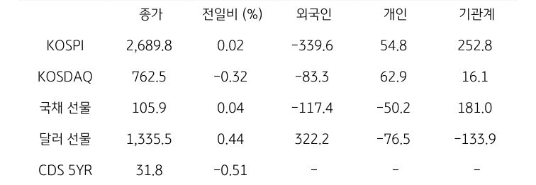 국내 금융시장 및 시장별 수급 동향