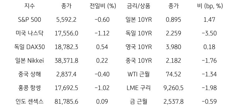 글로벌 금융시장 동향