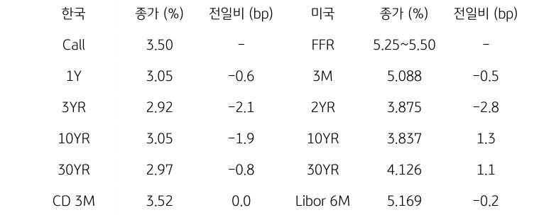 한국과 미국 채권 금리 동향