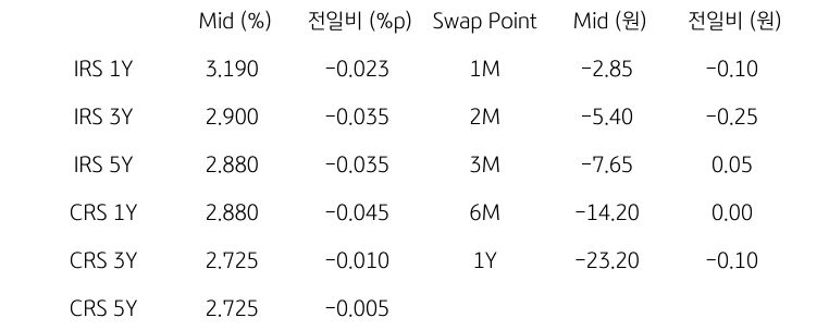 IRS/CRS 및 Swap Point