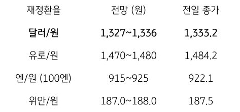 금일 주요 환율 전망