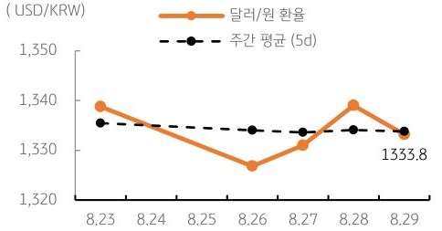 달러/원 환율 주간 추이