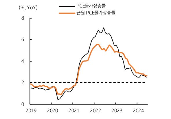 2019년 부터 2024년까지 미국 PCE '물가상승률'의 흐름을 그래프로 정리하였다.