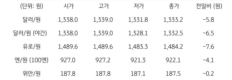 국내 외환 시장 동향