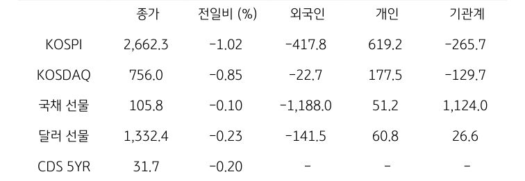 국내 금융시장 및 시장별 수급 동향