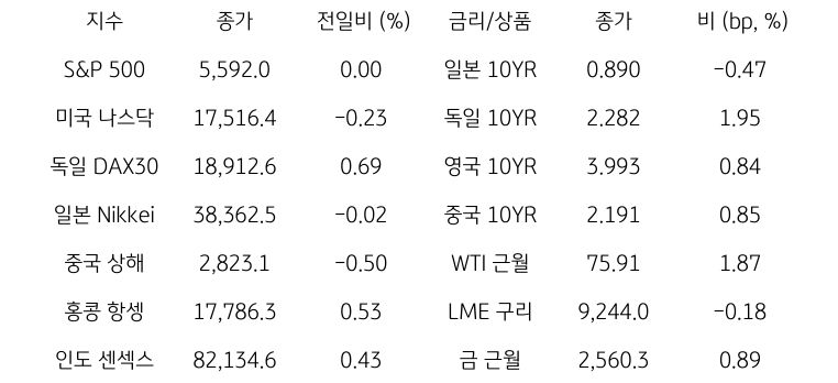 글로벌 금융시장 동향