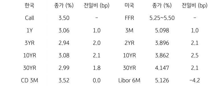 한국과 미국 채권 금리 동향