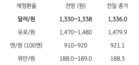 금일 주요 환율 전망