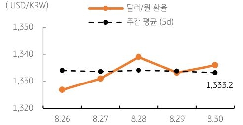 달러/원 환율 주간 추이