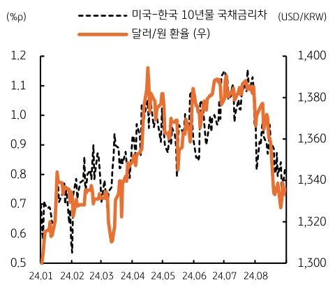 24년 1월 부터 8월까지 미국 한국 10년물 '국채금리차'와 달러/원 환율의 흐름을 그래프로 정리하였다.