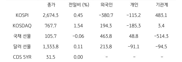 국내 금융시장 및 시장별 수급 동향