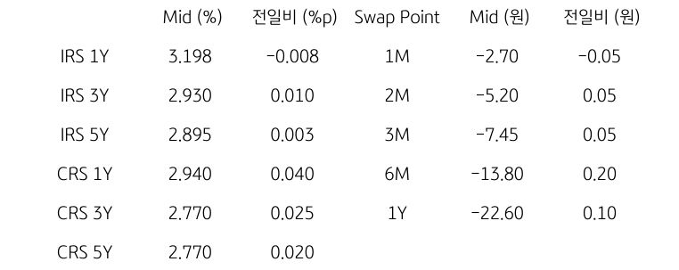 IRS/CRS 및 Swap Point