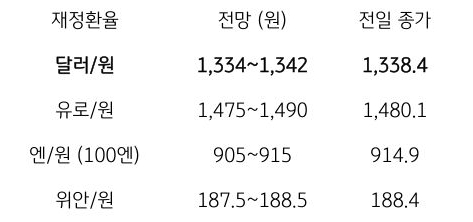 금일 주요 환율 전망