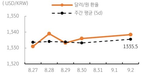 달러/원 환율 주간 추이