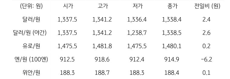 국내 외환 시장 동향