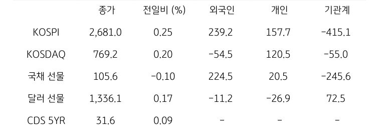 국내 금융시장 및 시장별 수급 동향