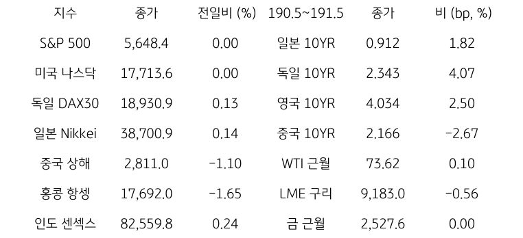 글로벌 금융시장 동향