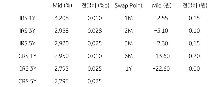 IRS/CRS 및 Swap Point