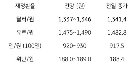 금일 주요 환율 전망