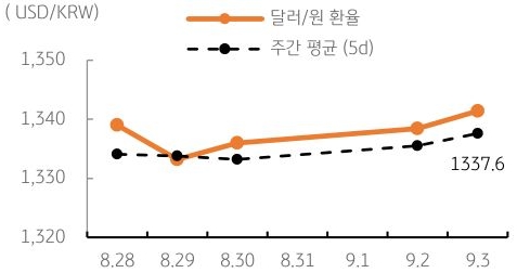 달러/원 환율 주간 추이