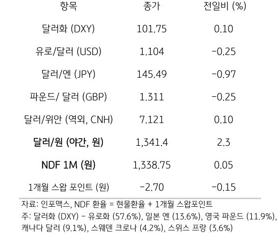 주요 통화 전일 동향