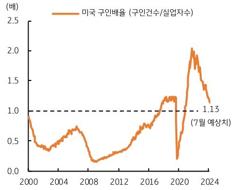 2000년 부터 2024년까지 '미국' '구인배율'(구인건수/실업자수)의 흐름을 그래프로 정리하였다.