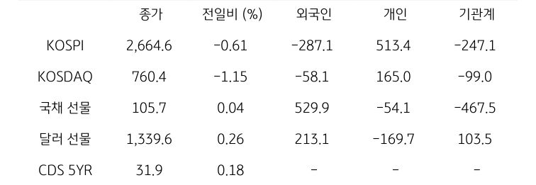 국내 금융시장 및 시장별 수급 동향