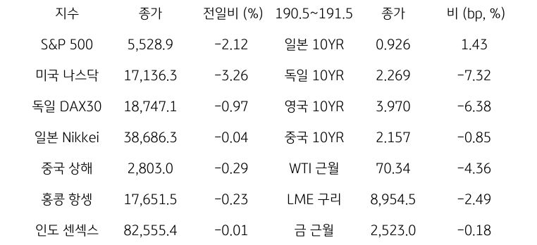 글로벌 금융시장 동향