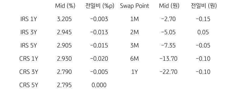 IRS/CRS 및 Swap Point