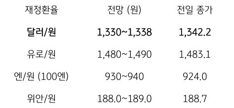 금일 주요 환율 전망