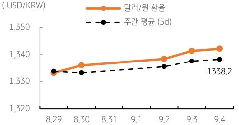 달러/원 환율 주간 추이