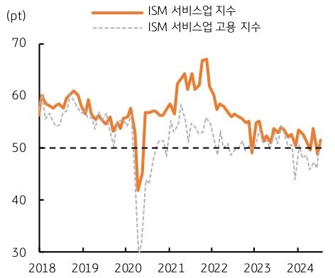 2018년 부터 2024년까지 'ISM 서비스업 지수' 및 고용 지수의 흐름을 그래프로 정리하였다.