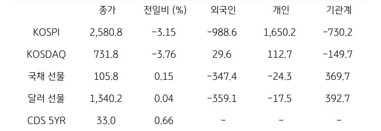 국내 금융시장 및 시장별 수급 동향