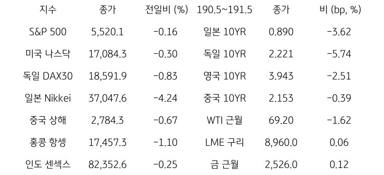 글로벌 금융시장 동향