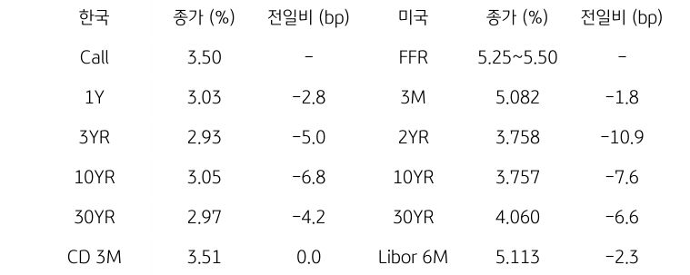 한국과 미국 채권 금리 동향