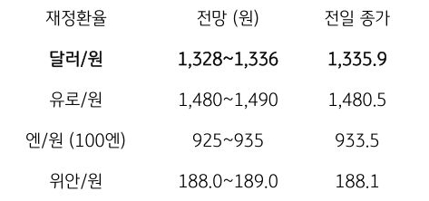 금일 주요 환율 전망