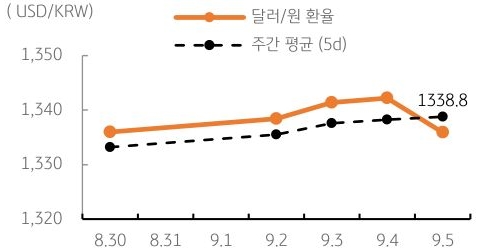 달러/원 환율 주간 추이