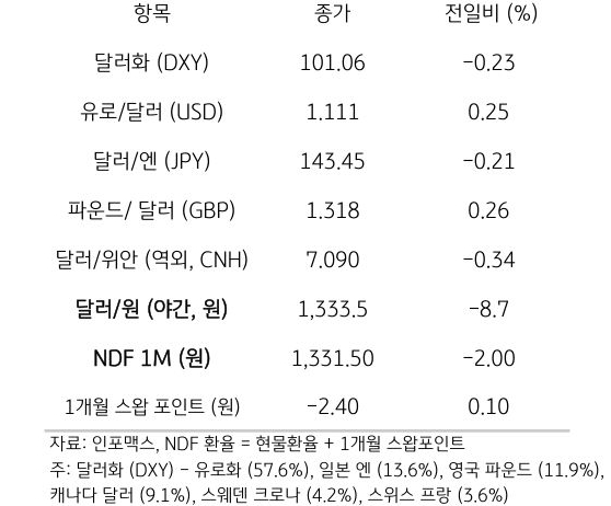 주요 통화 전일 동향