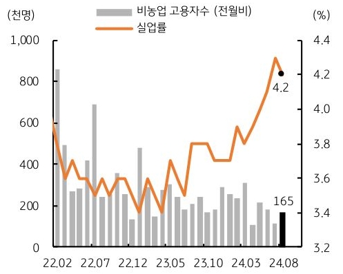 22년 2월 부터 24년 8월까지 '미국' '비농업 고용자수' 및 실업률의 흐름을 그래프로 정리하였다. 