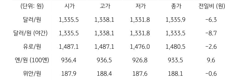 국내 외환 시장 동향