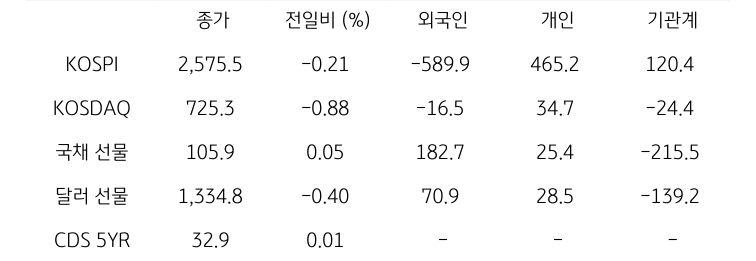 국내 금융시장 및 시장별 수급 동향