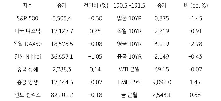 글로벌 금융시장 동향