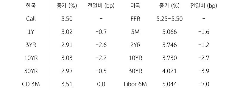 한국과 미국 채권 금리 동향