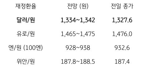 금일 주요 환율 전망