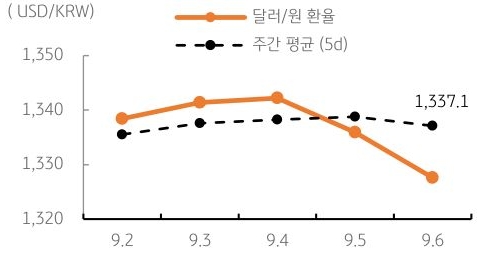 달러/원 환율 주간 추이